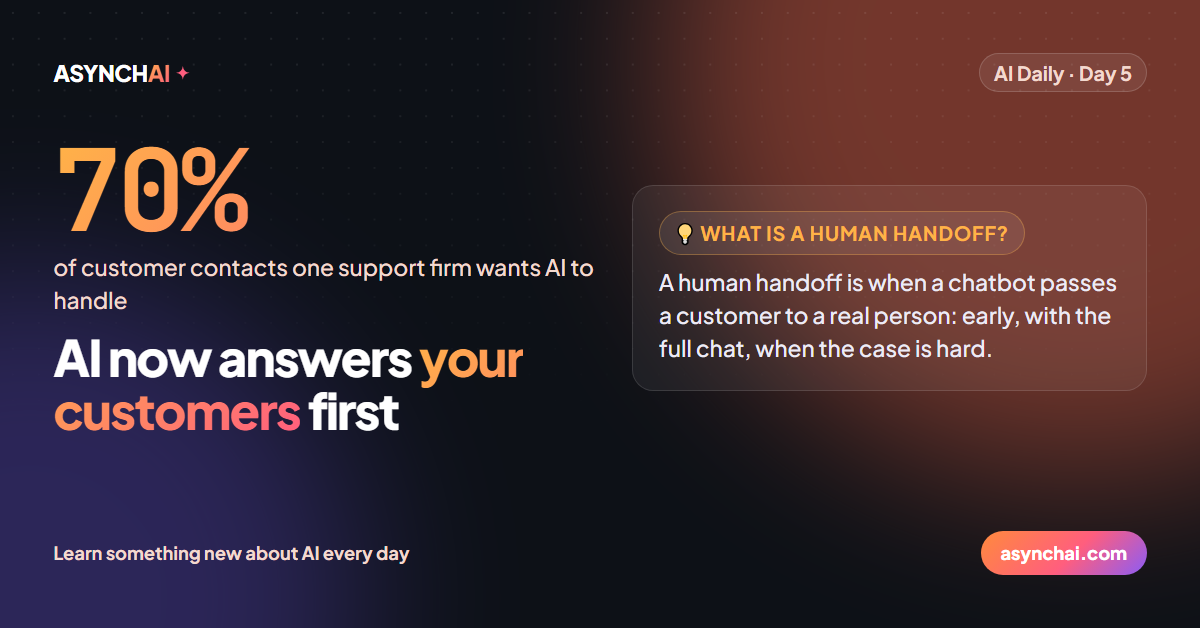 ASYNCHAI AI Daily Day 5: AI now answers your customers first, what a human handoff is, and how to plan one for your business.